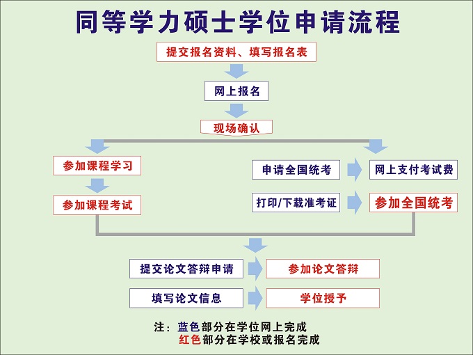 同等學曆申碩流程