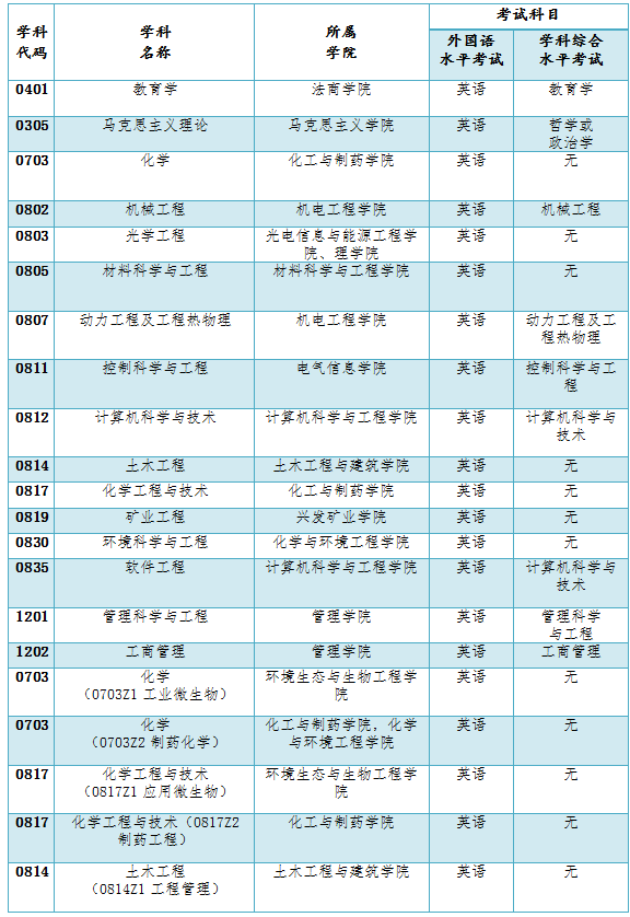 同等學力申碩專業表