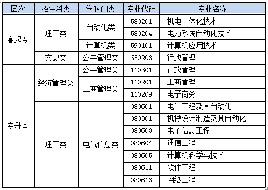 電子科技大(dà)學網教專業表