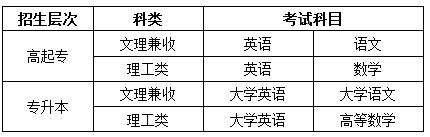 四川大(dà)學網絡教育入學考試科目