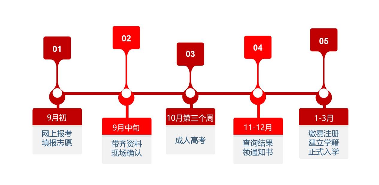 成人高考流程圖