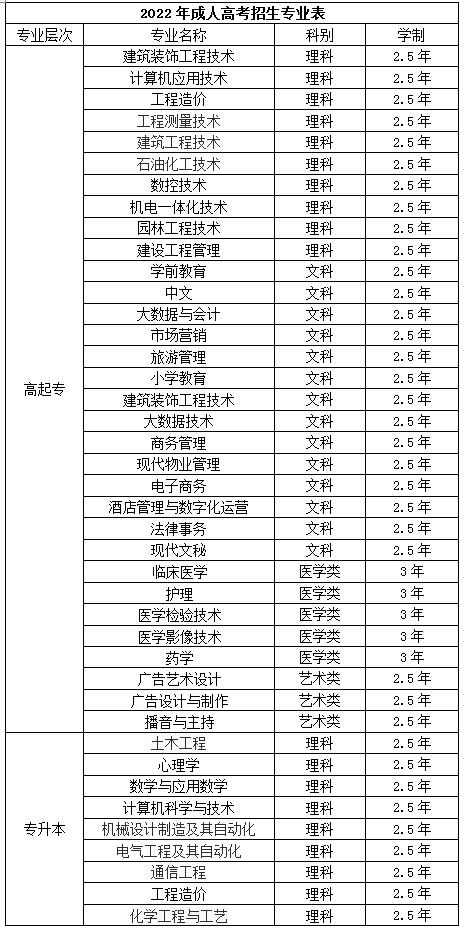 成人高考專業表