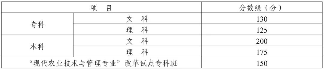 成人高考高起本、專科分(fēn)數線