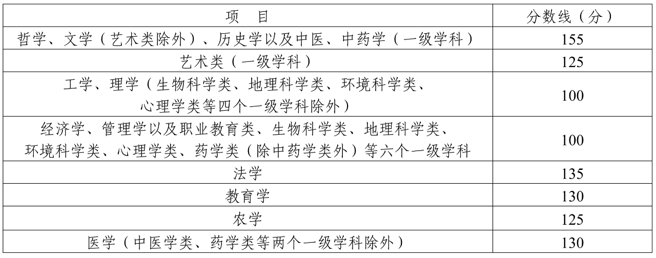 成人高考專升本分(fēn)數線