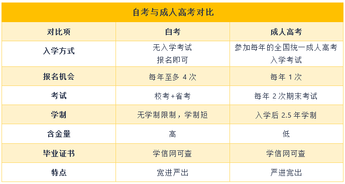 自考與成人高考的區别